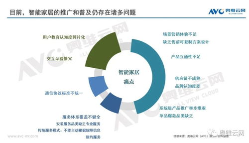 智能家居产业链研究报告 软件开发与行业发展