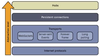 WebSocket在消息推送与软件开发中的应用与实现