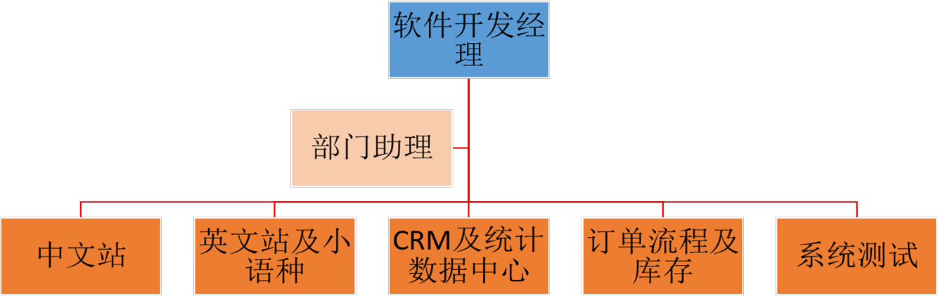 软件开发管理制度